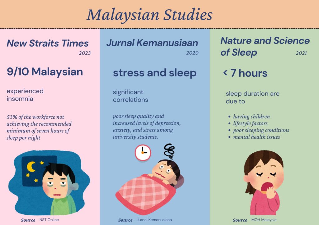 malaysia studies on sleep deprivation