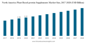 OEM plant-based health food
